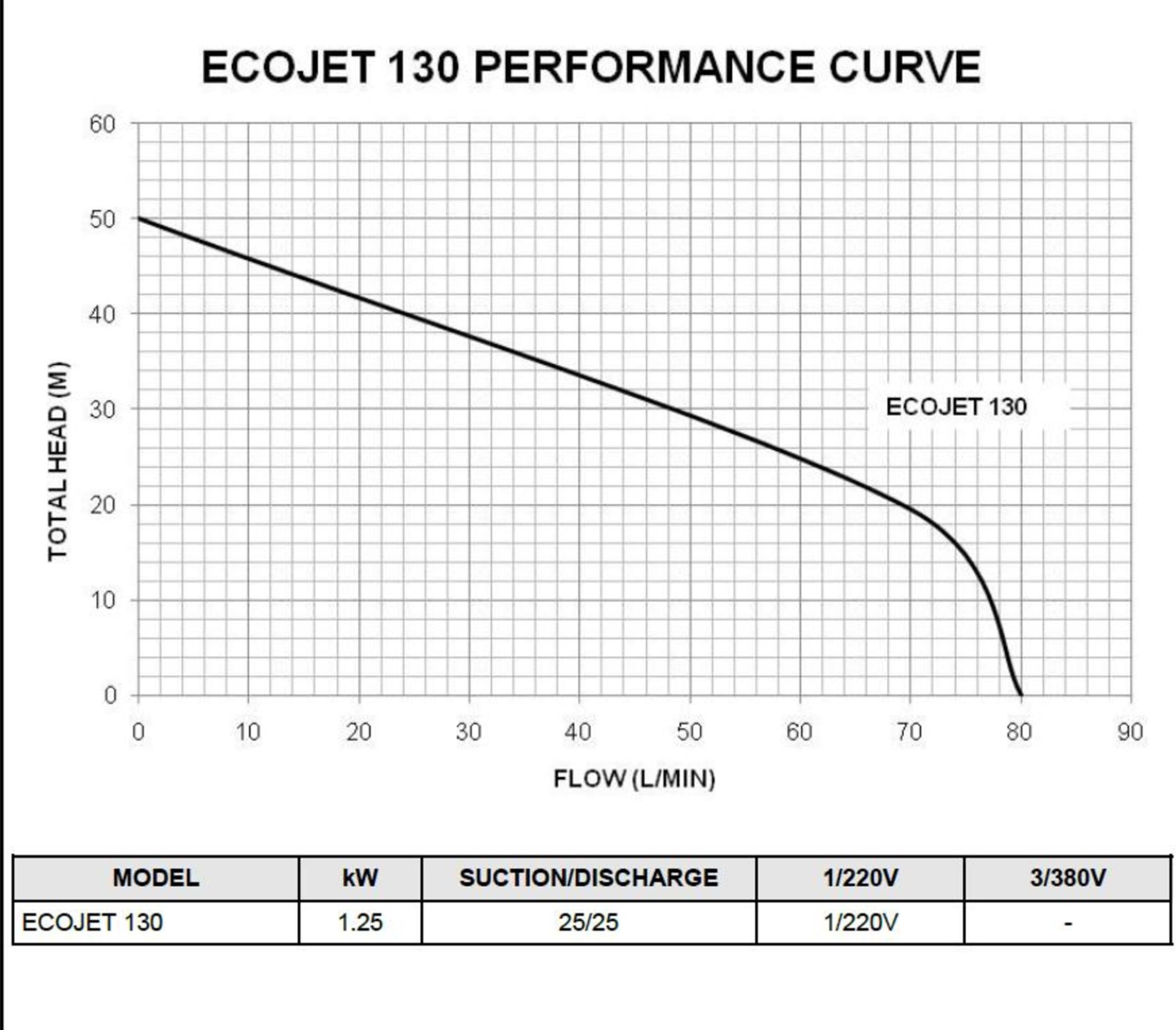 Jet Hydro Pump EcoJet 1304800L/H 1.25Kw (Leader) Product Range